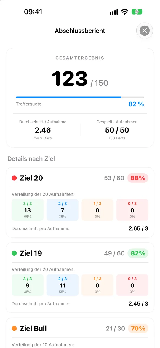 Abschlussbericht mit Punktzahl von 150 und Auswertung pro Ziel