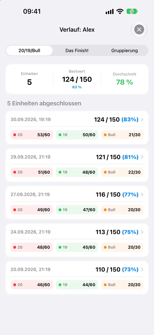 Verlauf der Einheiten mit Ergebnissen pro Ziel