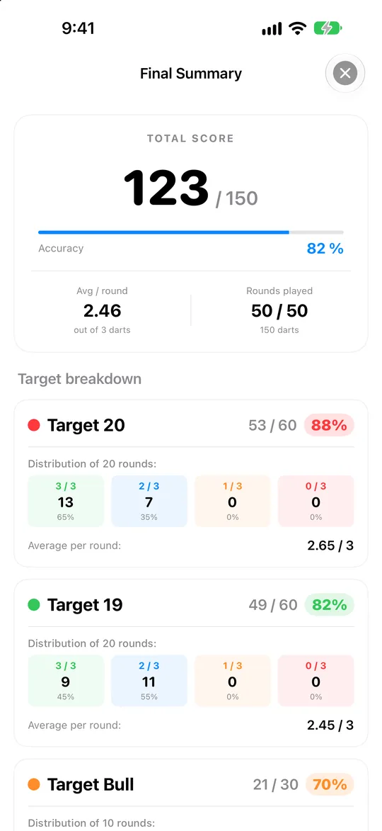 Final summary with score out of 150 and target-by-target breakdown