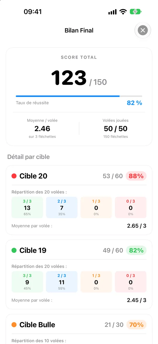 Bilan final avec le score sur 150 et le détail cible par cible