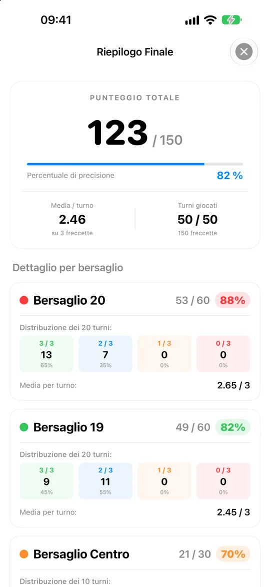 Riepilogo finale con punteggio su 150 e dettaglio per bersaglio