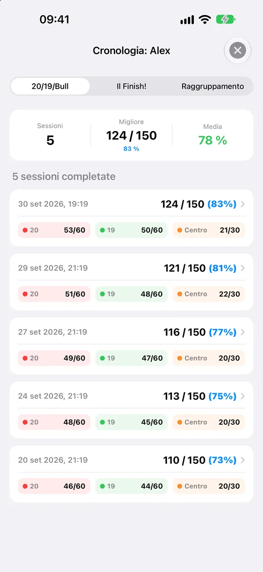 Cronologia delle sessioni con punteggi e risultati per bersaglio